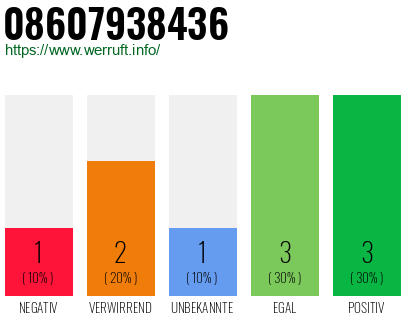 Rufnummer 08607938436 Telefonnummer 08607938436