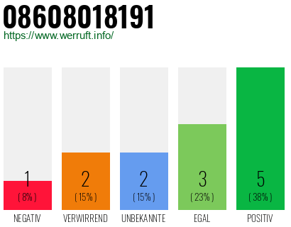 Rufnummer 08608018191 Telefonnummer 08608018191