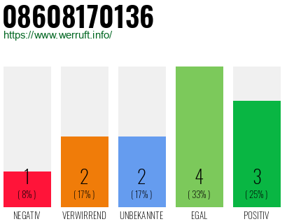 Rufnummer 08608170136 Telefonnummer 08608170136