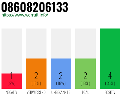 Rufnummer 08608206133 Telefonnummer 08608206133