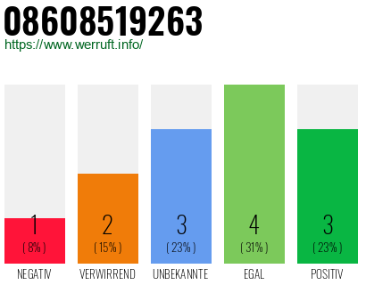 Rufnummer 08608519263 Telefonnummer 08608519263