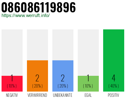 Rufnummer 086086119896 Telefonnummer 086086119896