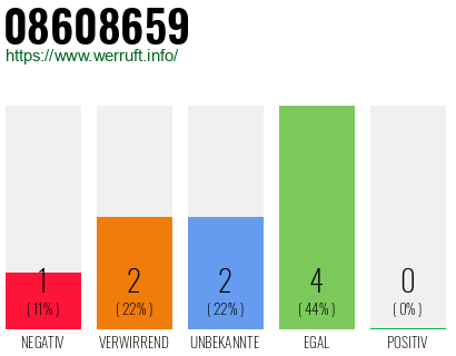 Rufnummer 08608659 Telefonnummer 08608659