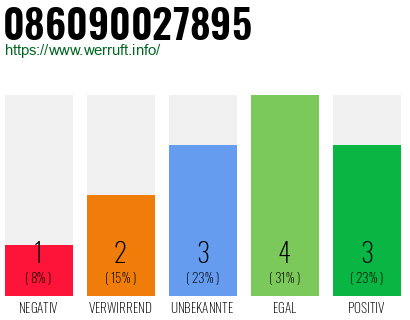 Rufnummer 086090027895 Telefonnummer 086090027895