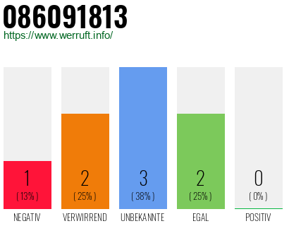 Rufnummer 086091813 Telefonnummer 086091813