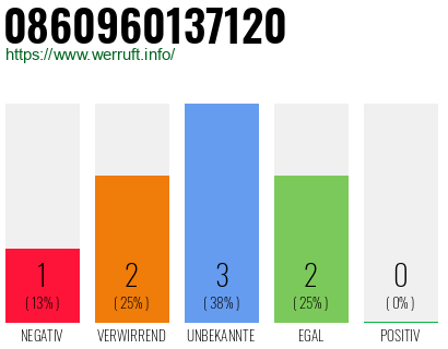 Rufnummer 0860960137120 Telefonnummer 0860960137120