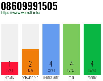 Rufnummer 08609991505 Telefonnummer 08609991505