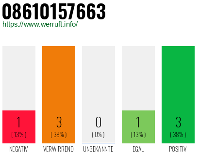 Rufnummer 08610157663 Telefonnummer 08610157663