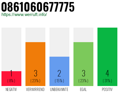 Rufnummer 0861060677775 Telefonnummer 0861060677775