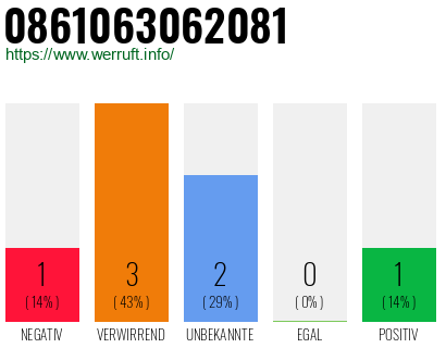 Rufnummer 0861063062081 Telefonnummer 0861063062081