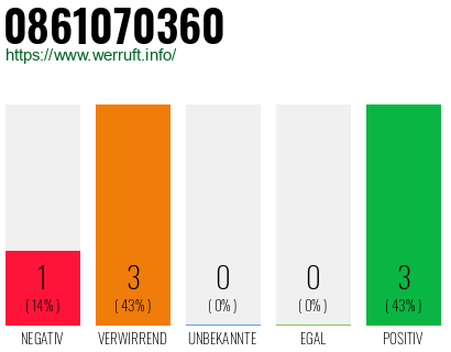 Rufnummer 0861070360 Telefonnummer 0861070360
