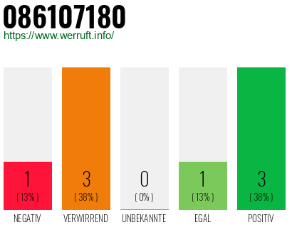 Rufnummer 086107180 Telefonnummer 086107180
