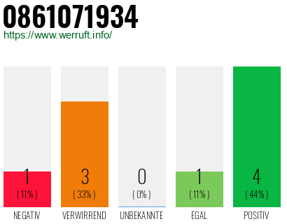Rufnummer 0861071934 Telefonnummer 0861071934