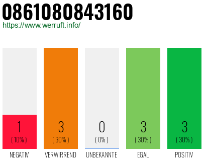 Rufnummer 0861080843160 Telefonnummer 0861080843160