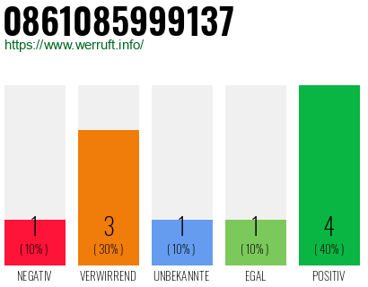 Rufnummer 0861085999137 Telefonnummer 0861085999137