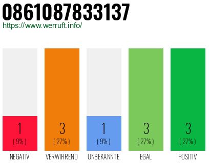 Rufnummer 0861087833137 Telefonnummer 0861087833137