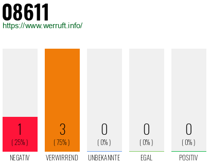Rufnummer 08611 Telefonnummer 08611