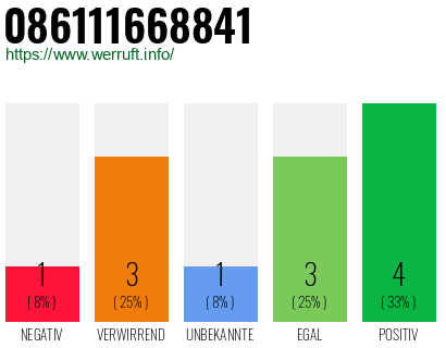 Rufnummer 086111668841 Telefonnummer 086111668841