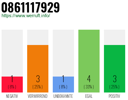 Rufnummer 0861117929 Telefonnummer 0861117929
