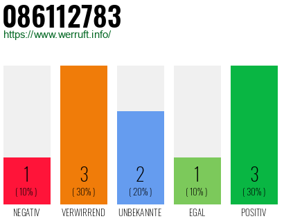 Rufnummer 086112783 Telefonnummer 086112783