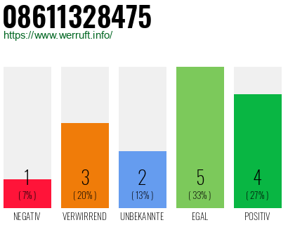 Rufnummer 08611328475 Telefonnummer 08611328475