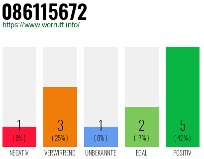 Rufnummer 086115672 Telefonnummer 086115672