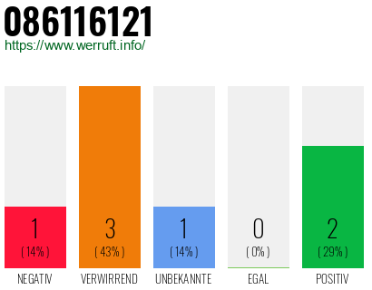 Rufnummer 086116121 Telefonnummer 086116121