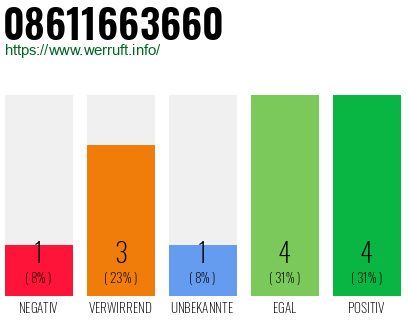 Rufnummer 08611663660 Telefonnummer 08611663660