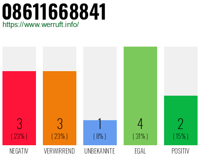 Rufnummer 08611668841 Telefonnummer 08611668841