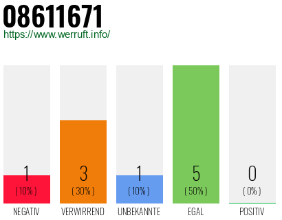 Rufnummer 08611671 Telefonnummer 08611671