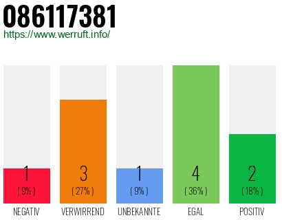 Rufnummer 086117381 Telefonnummer 086117381