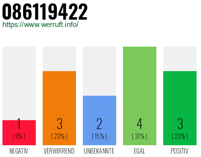 Rufnummer 086119422 Telefonnummer 086119422