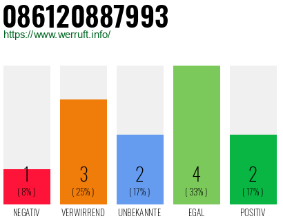 Rufnummer 086120887993 Telefonnummer 086120887993