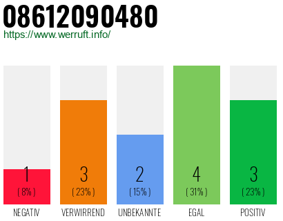 Rufnummer 08612090480 Telefonnummer 08612090480