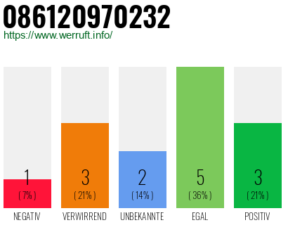 Rufnummer 086120970232 Telefonnummer 086120970232
