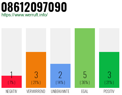 Rufnummer 08612097090 Telefonnummer 08612097090