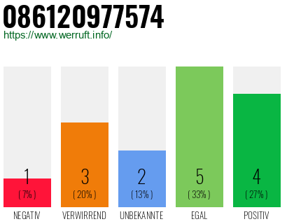 Rufnummer 086120977574 Telefonnummer 086120977574