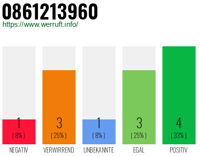 Rufnummer 0861213960 Telefonnummer 0861213960