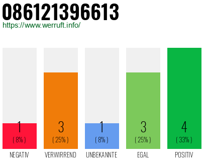 Rufnummer 086121396613 Telefonnummer 086121396613