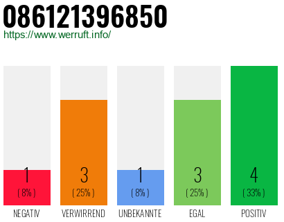 Rufnummer 086121396850 Telefonnummer 086121396850