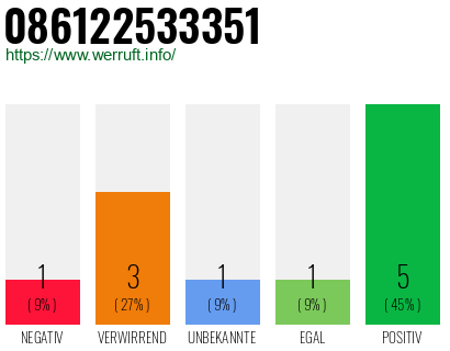 Rufnummer 086122533351 Telefonnummer 086122533351