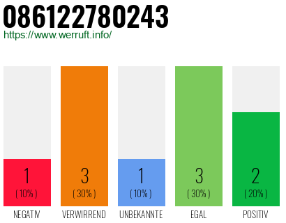Rufnummer 086122780243 Telefonnummer 086122780243