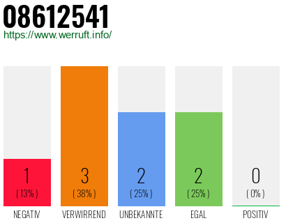 Rufnummer 08612541 Telefonnummer 08612541