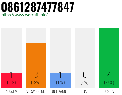 Rufnummer 0861287477847 Telefonnummer 0861287477847