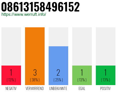 Rufnummer 08613158496152 Telefonnummer 08613158496152