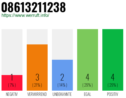 Rufnummer 08613211238 Telefonnummer 08613211238