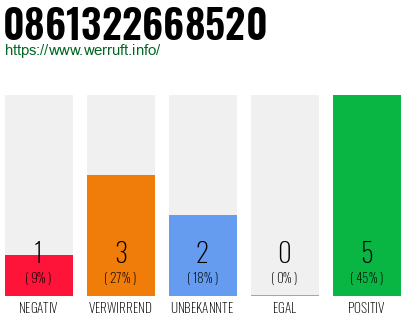 Rufnummer 0861322668520 Telefonnummer 0861322668520