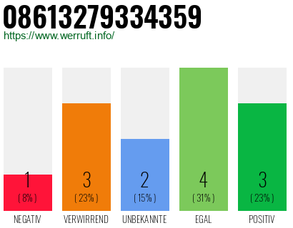 Rufnummer 08613279334359 Telefonnummer 08613279334359
