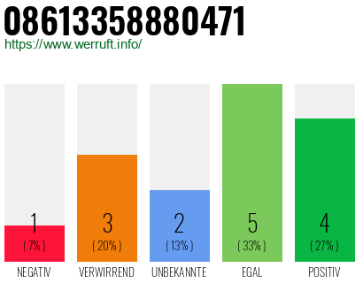 Rufnummer 08613358880471 Telefonnummer 08613358880471