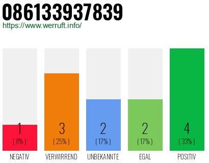 Rufnummer 086133937839 Telefonnummer 086133937839